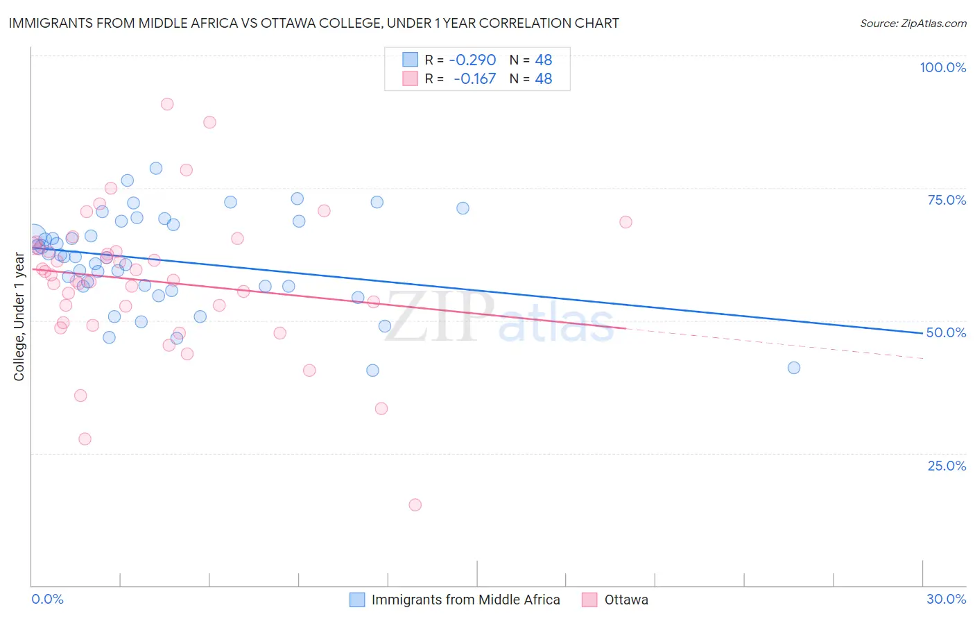 Immigrants from Middle Africa vs Ottawa College, Under 1 year