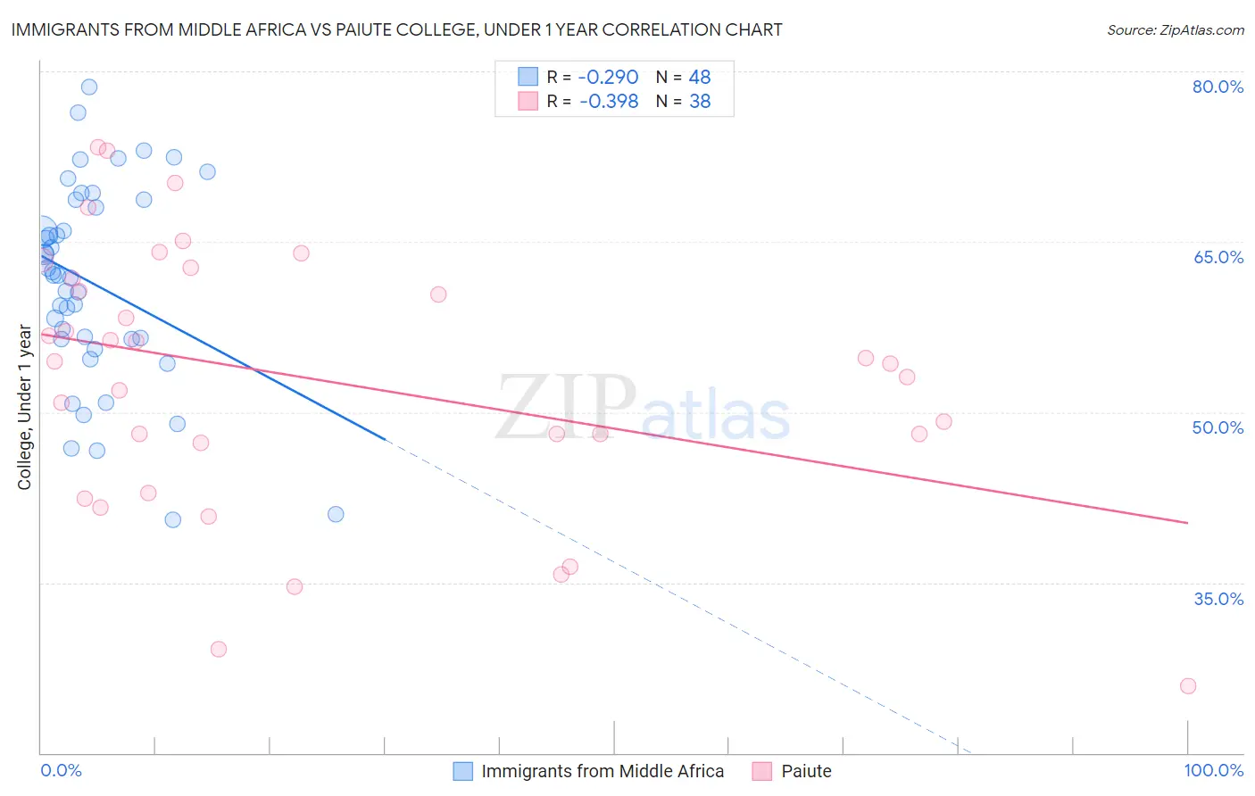 Immigrants from Middle Africa vs Paiute College, Under 1 year