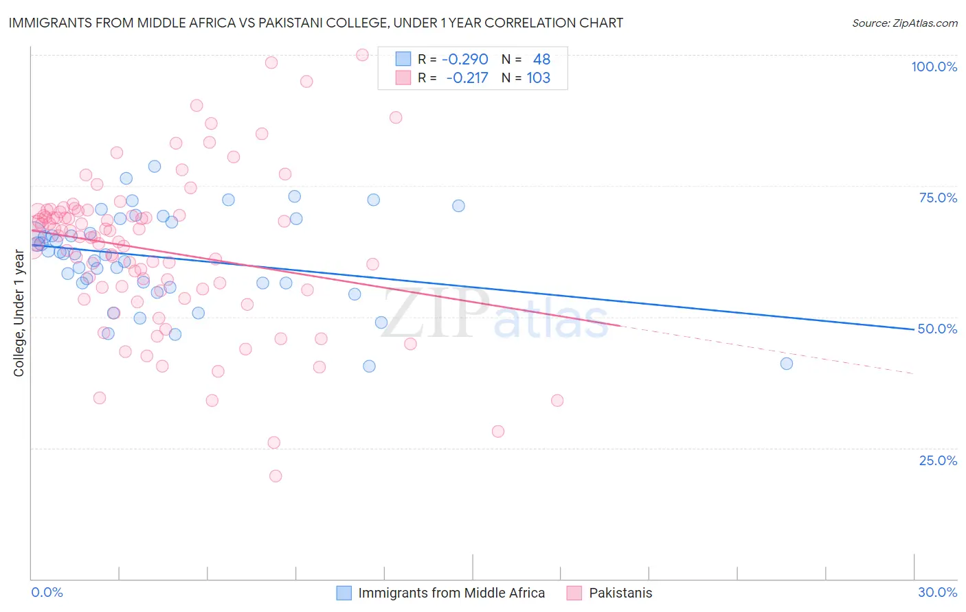 Immigrants from Middle Africa vs Pakistani College, Under 1 year