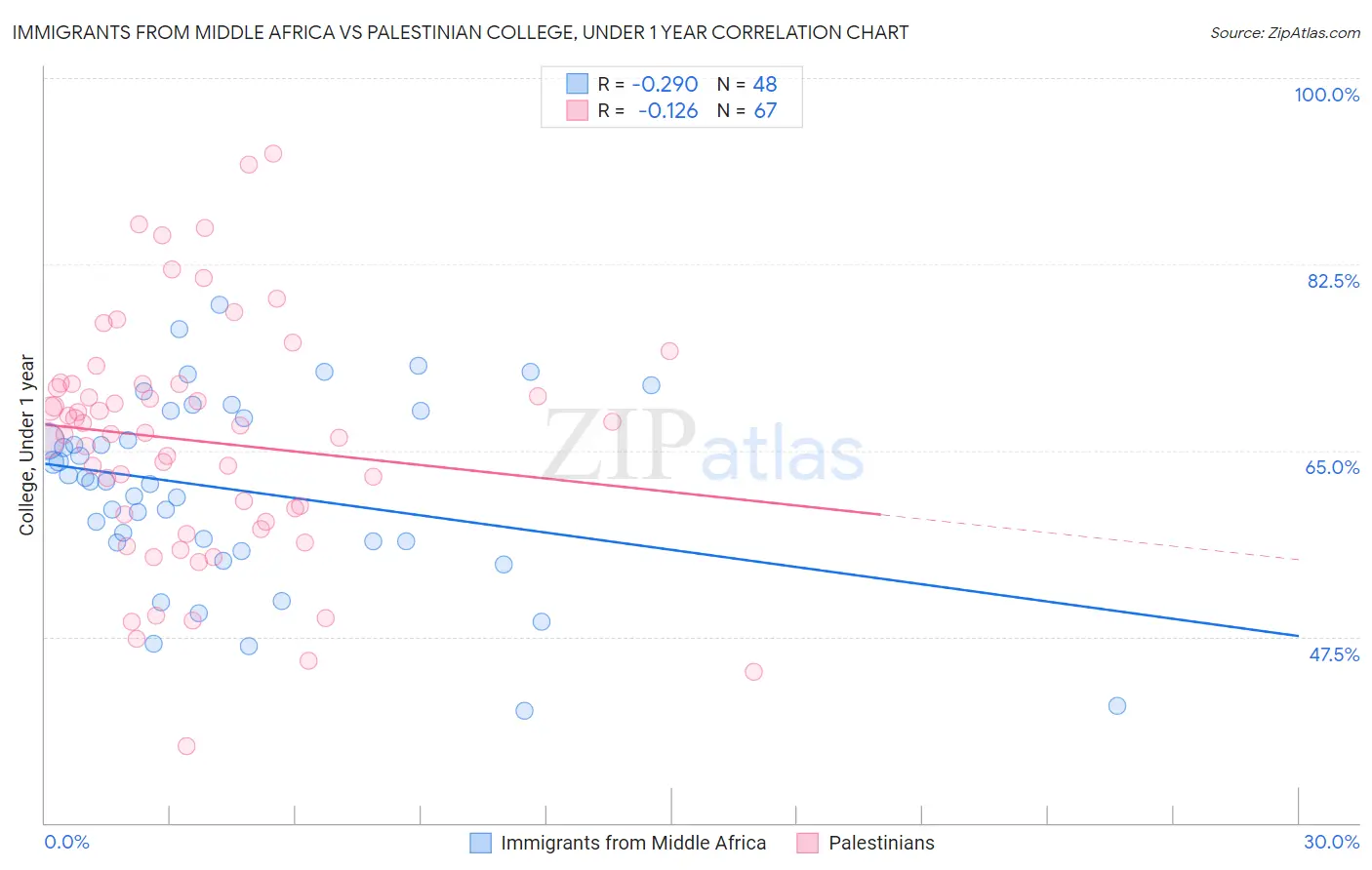 Immigrants from Middle Africa vs Palestinian College, Under 1 year