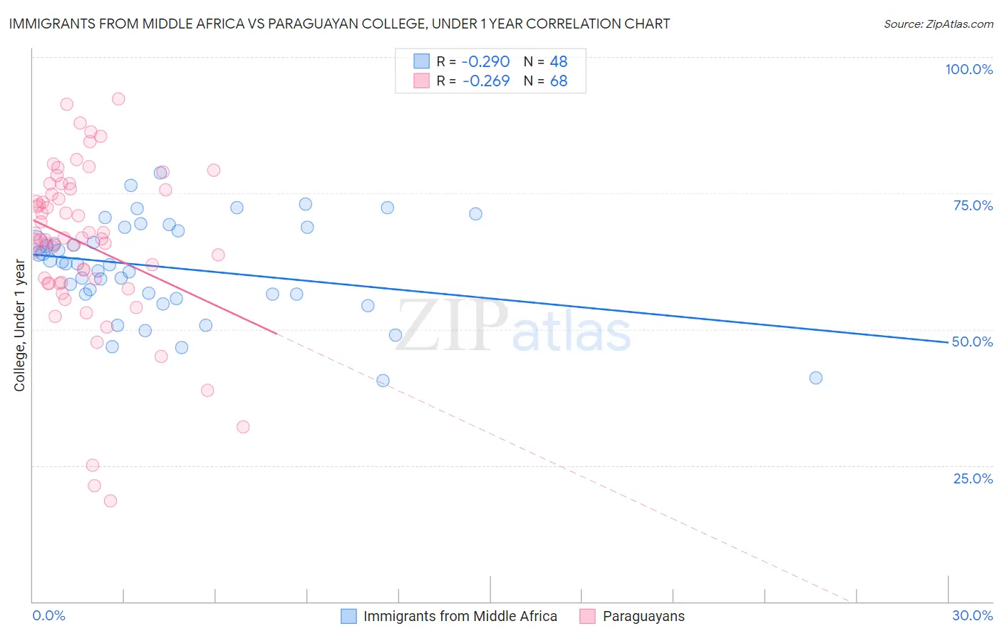Immigrants from Middle Africa vs Paraguayan College, Under 1 year