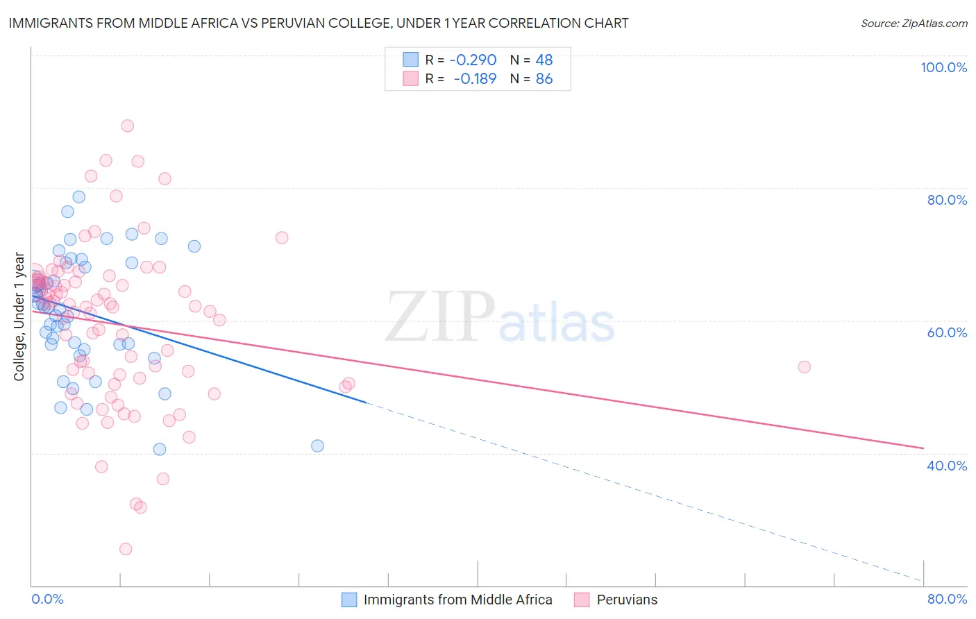 Immigrants from Middle Africa vs Peruvian College, Under 1 year