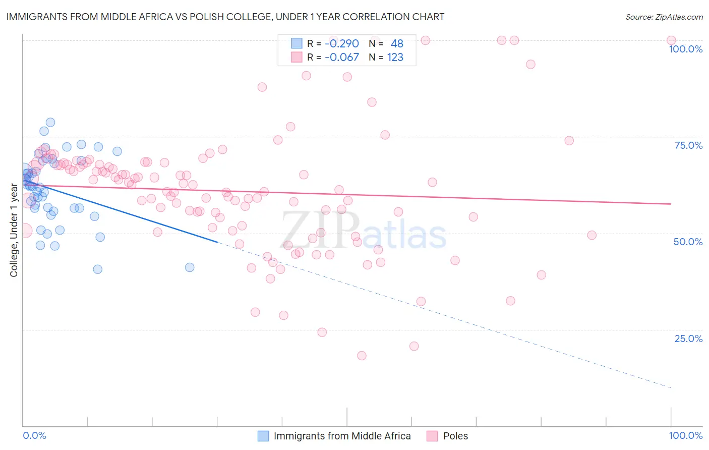 Immigrants from Middle Africa vs Polish College, Under 1 year
