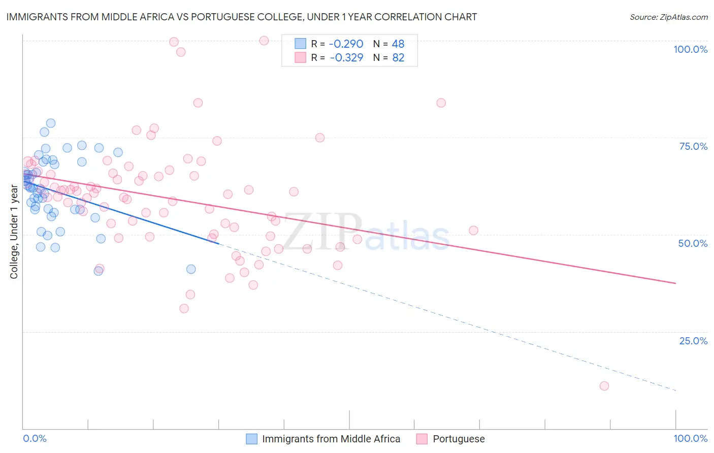 Immigrants from Middle Africa vs Portuguese College, Under 1 year