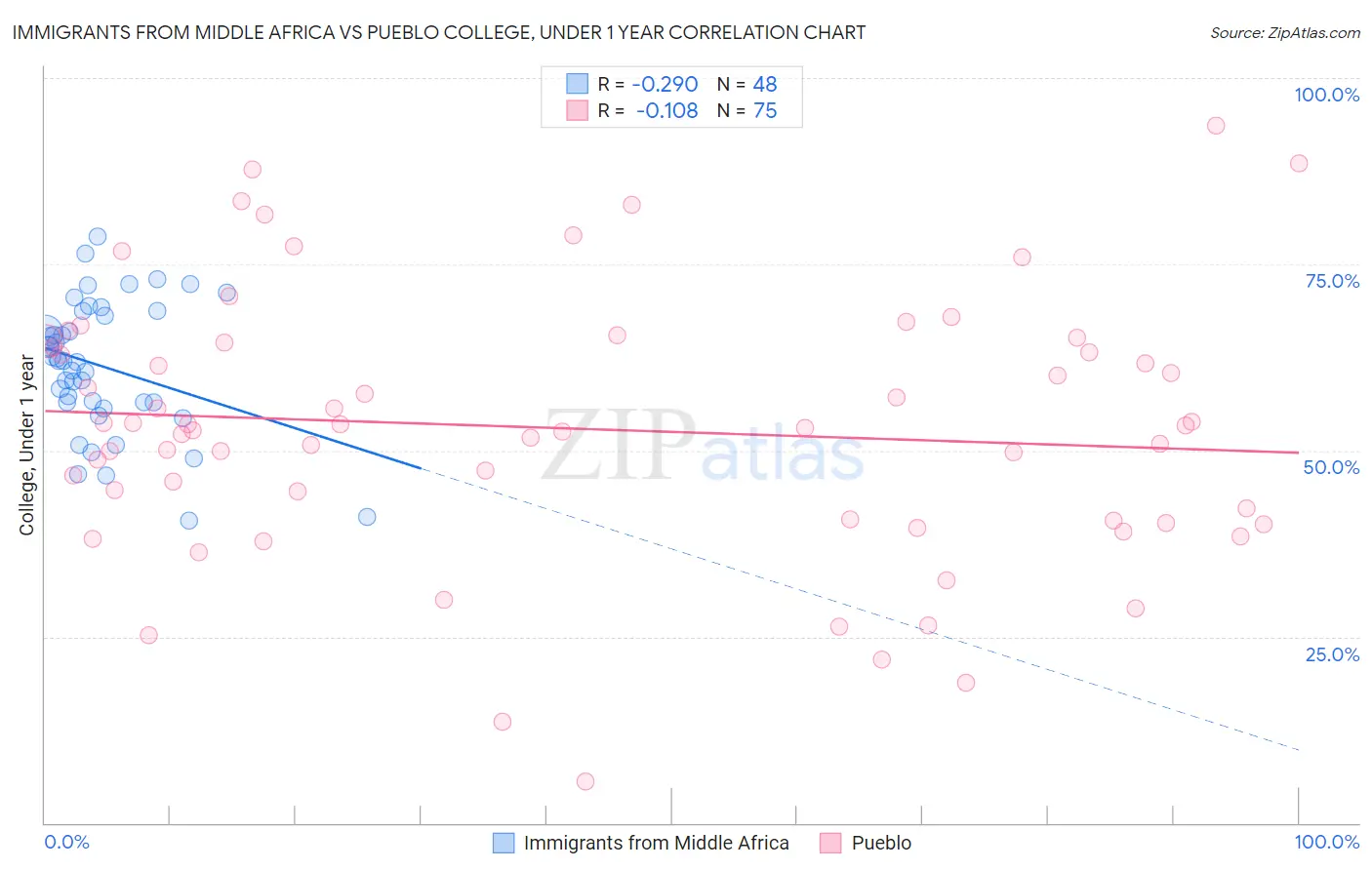 Immigrants from Middle Africa vs Pueblo College, Under 1 year