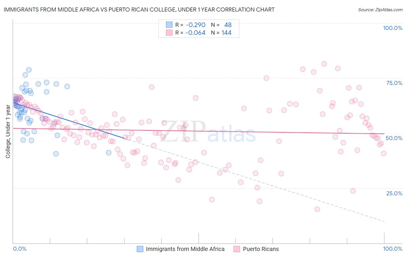 Immigrants from Middle Africa vs Puerto Rican College, Under 1 year