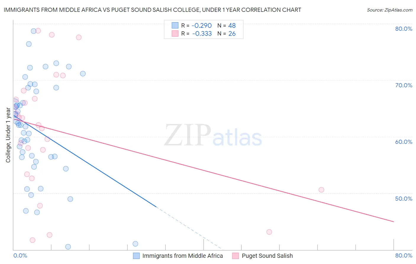 Immigrants from Middle Africa vs Puget Sound Salish College, Under 1 year