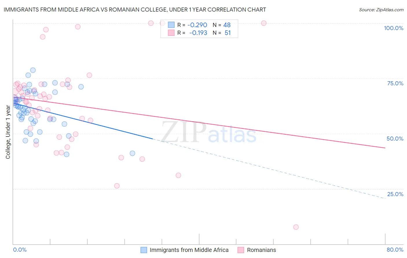 Immigrants from Middle Africa vs Romanian College, Under 1 year