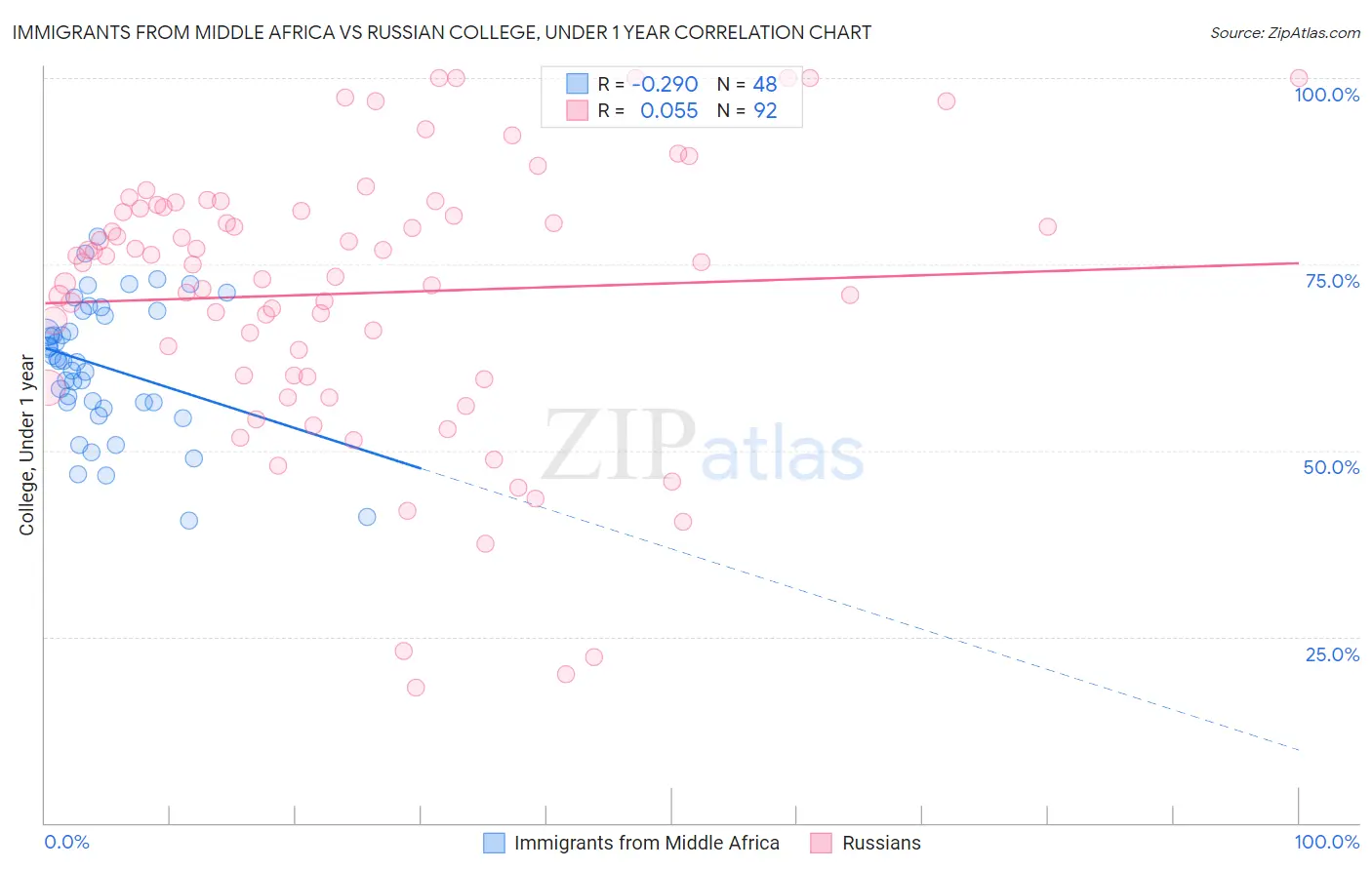 Immigrants from Middle Africa vs Russian College, Under 1 year