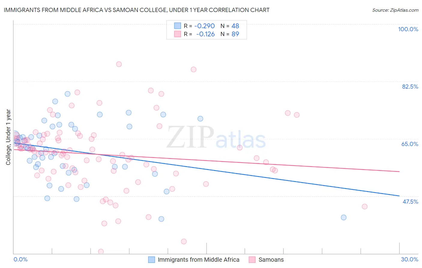 Immigrants from Middle Africa vs Samoan College, Under 1 year