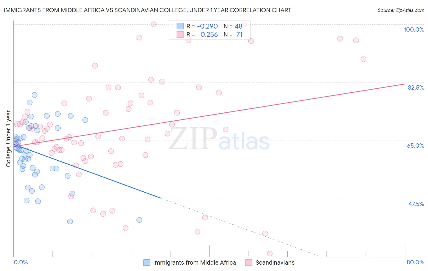 Immigrants from Middle Africa vs Scandinavian College, Under 1 year