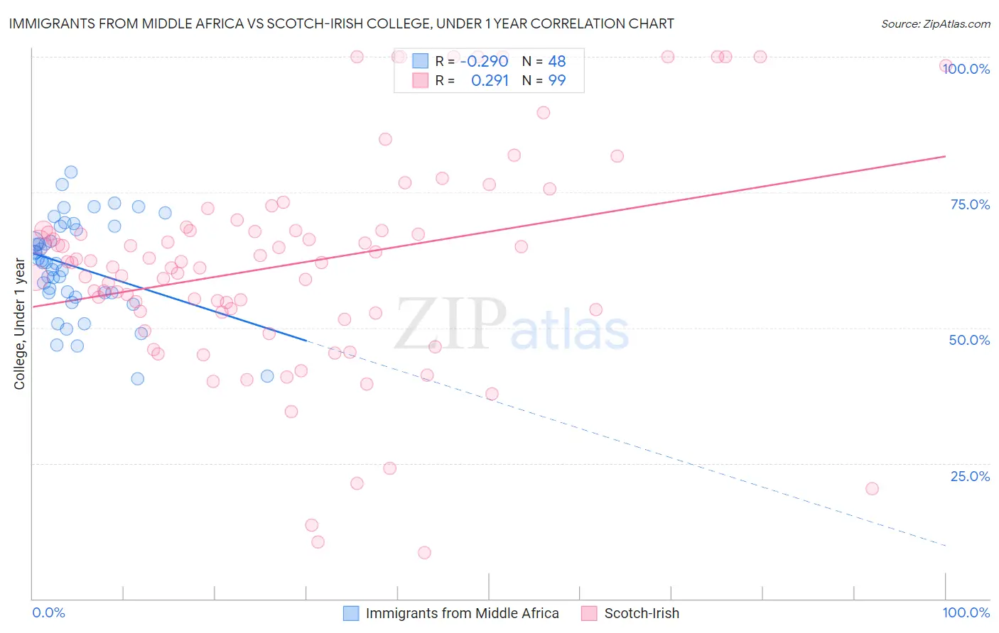 Immigrants from Middle Africa vs Scotch-Irish College, Under 1 year