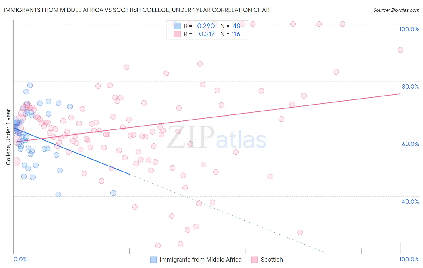 Immigrants from Middle Africa vs Scottish College, Under 1 year