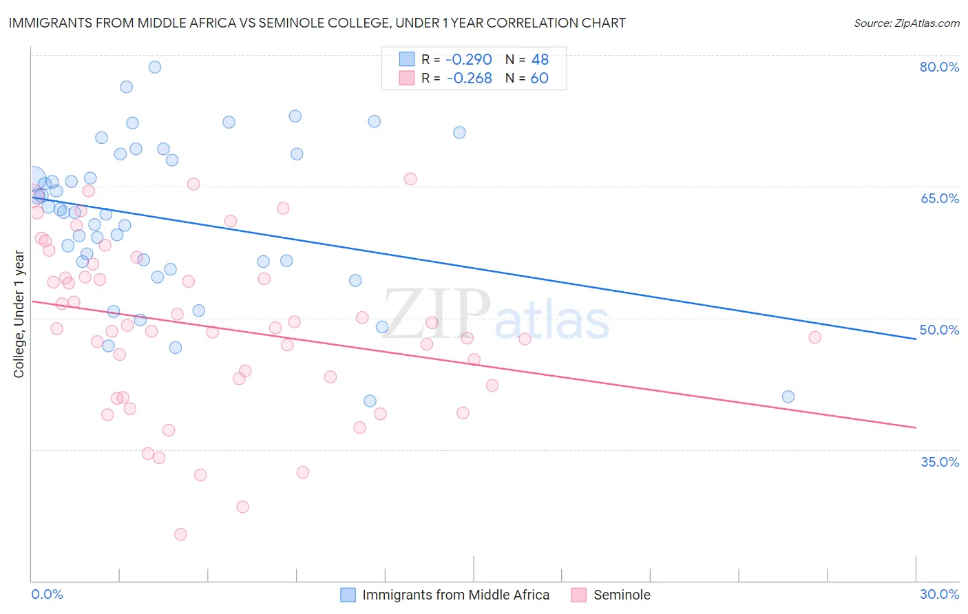 Immigrants from Middle Africa vs Seminole College, Under 1 year