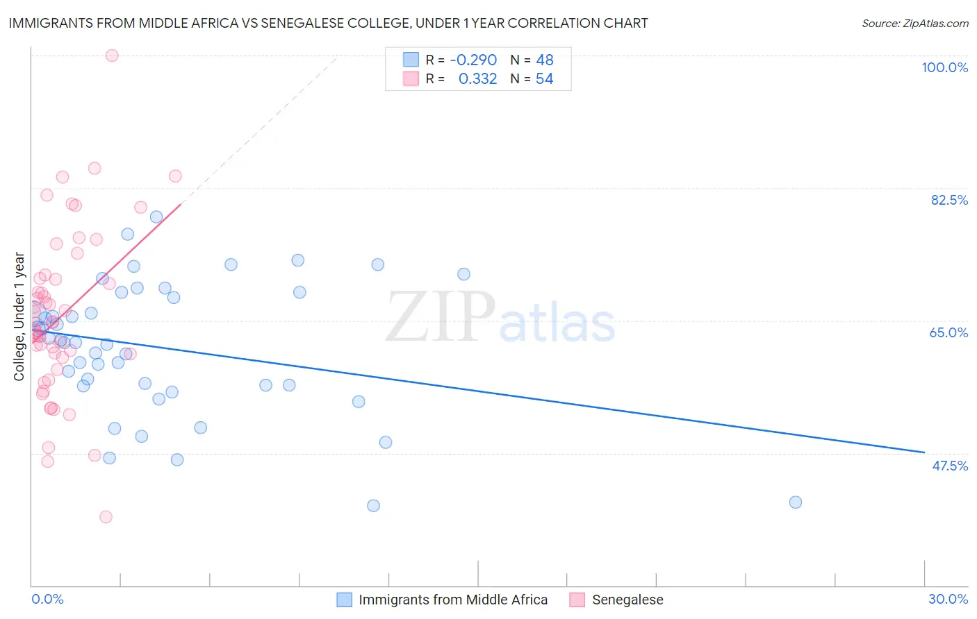 Immigrants from Middle Africa vs Senegalese College, Under 1 year