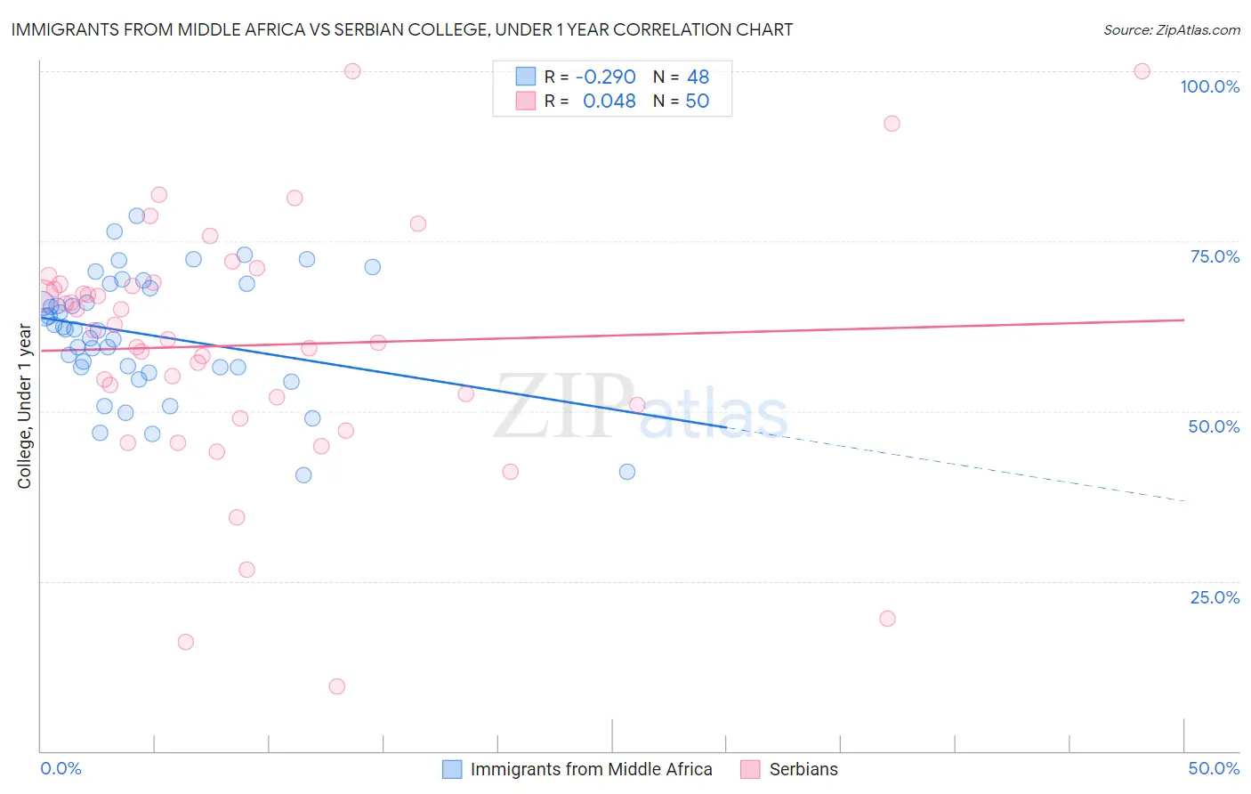 Immigrants from Middle Africa vs Serbian College, Under 1 year
