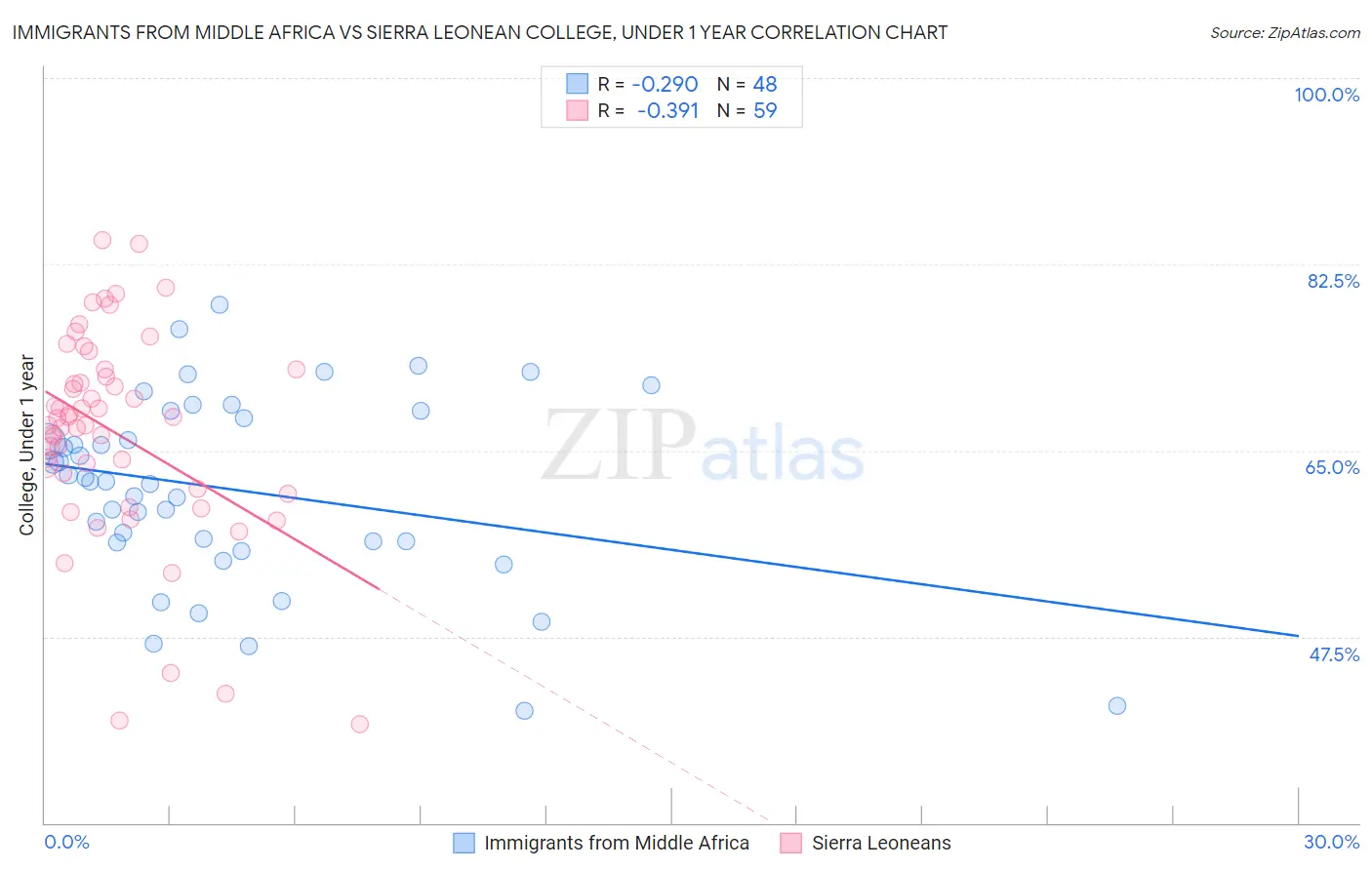 Immigrants from Middle Africa vs Sierra Leonean College, Under 1 year