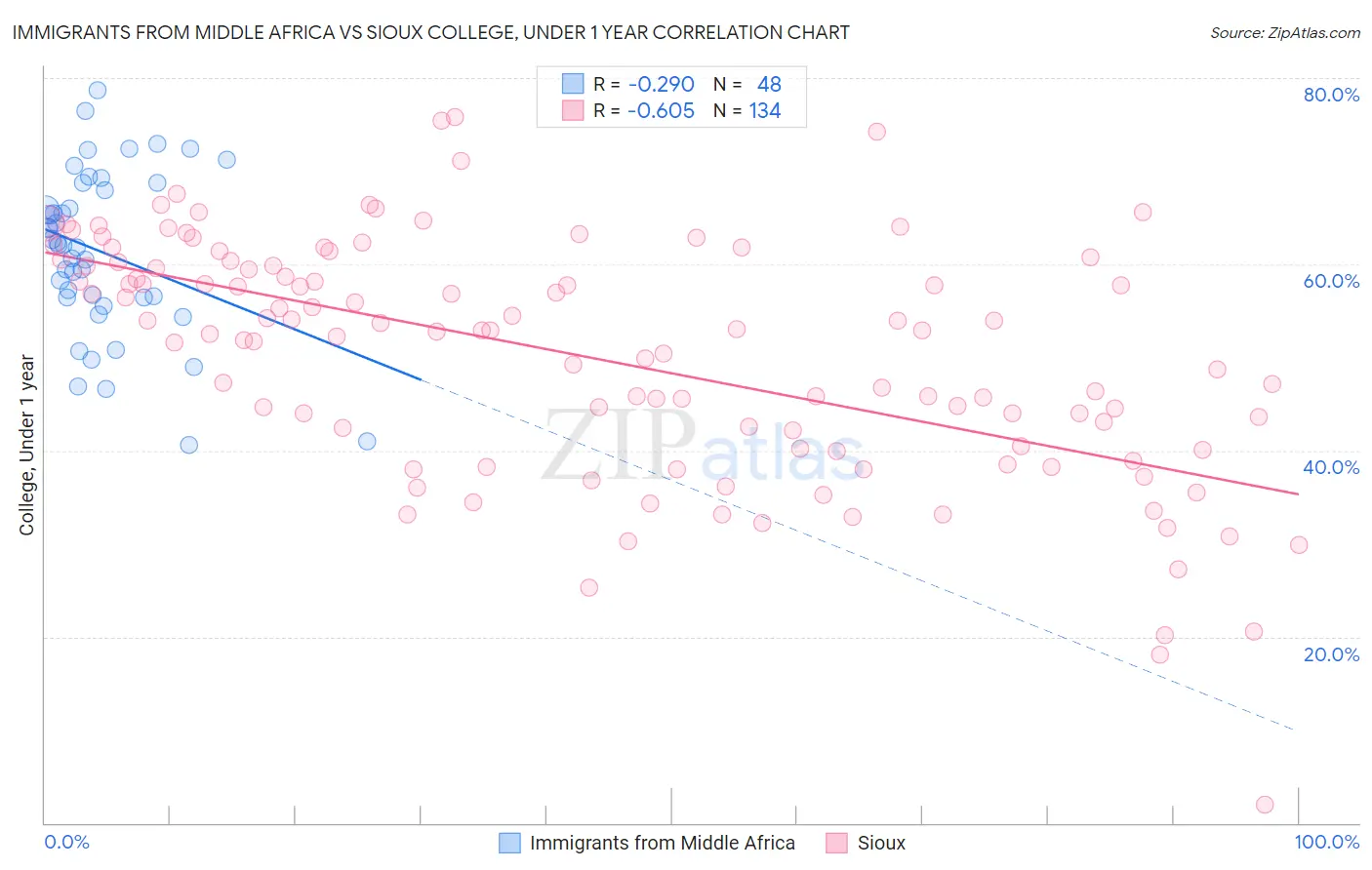 Immigrants from Middle Africa vs Sioux College, Under 1 year
