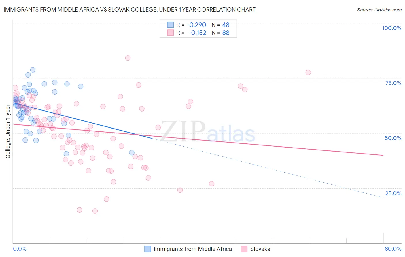 Immigrants from Middle Africa vs Slovak College, Under 1 year