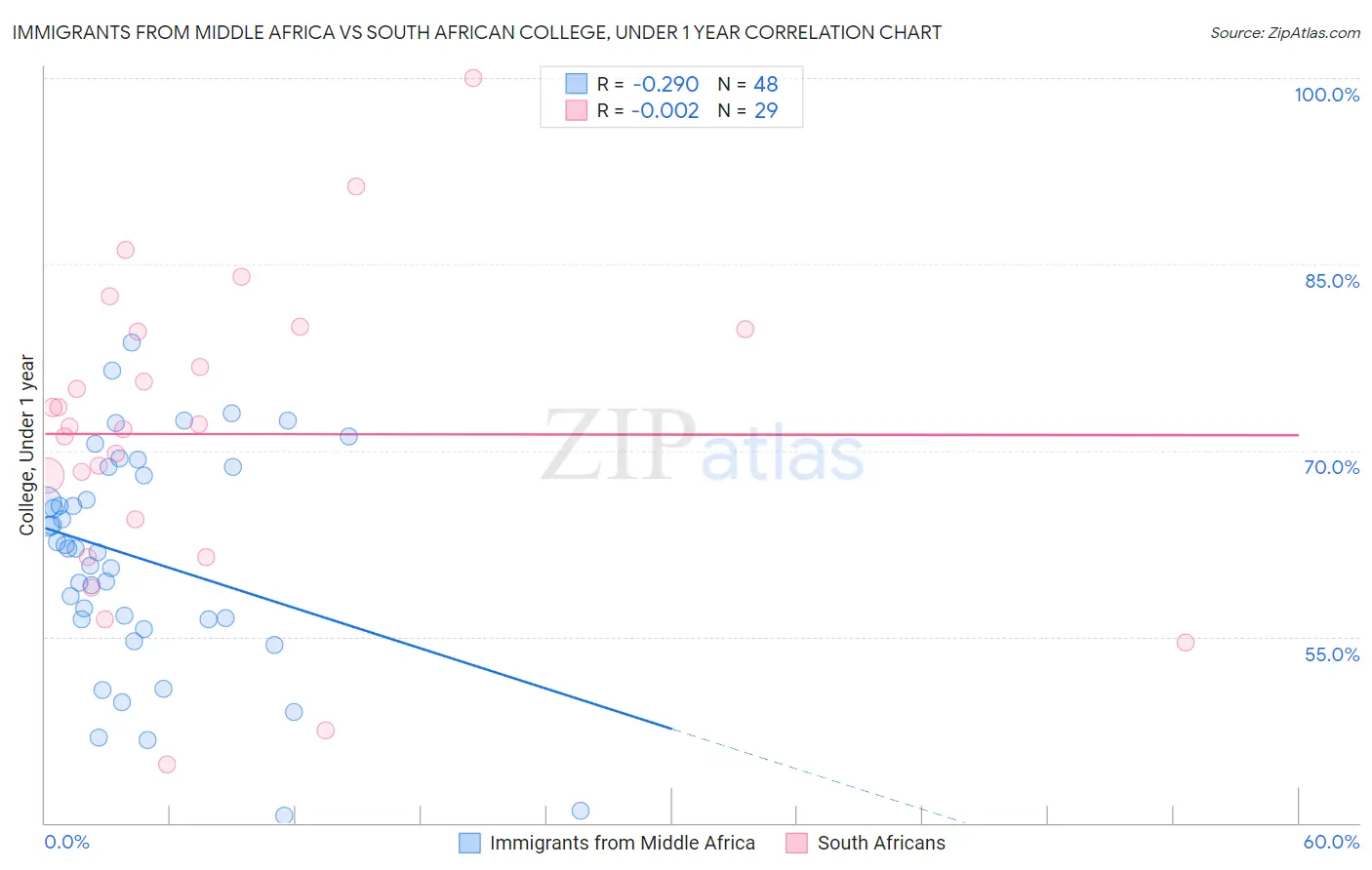 Immigrants from Middle Africa vs South African College, Under 1 year