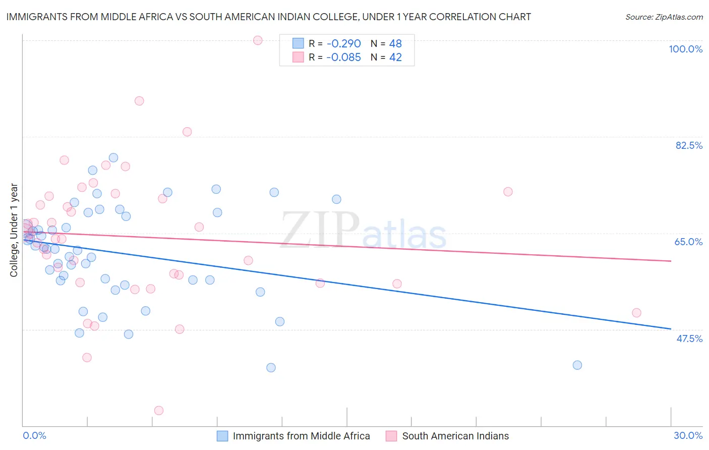 Immigrants from Middle Africa vs South American Indian College, Under 1 year