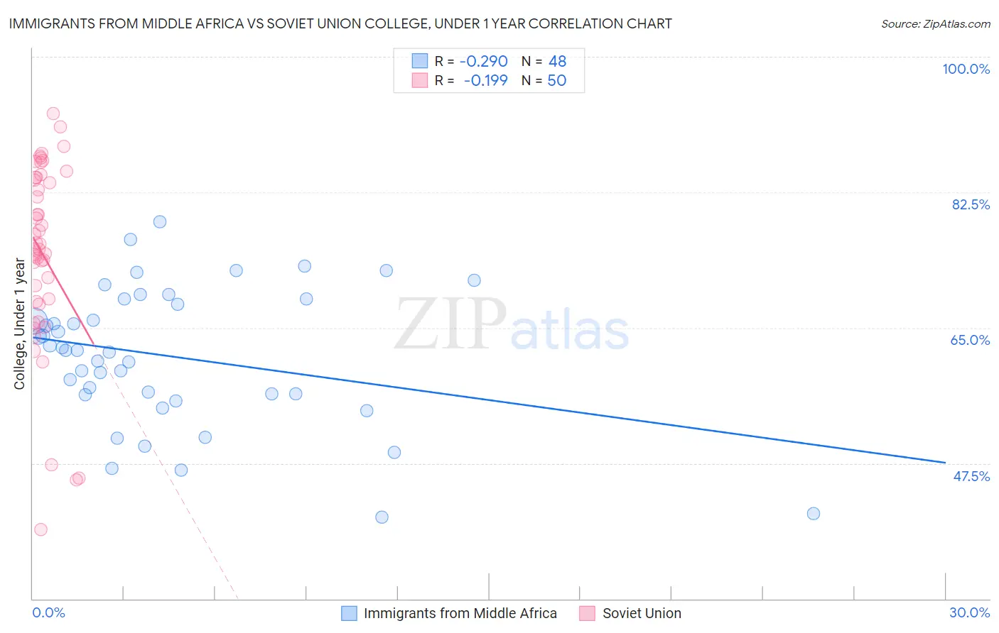 Immigrants from Middle Africa vs Soviet Union College, Under 1 year