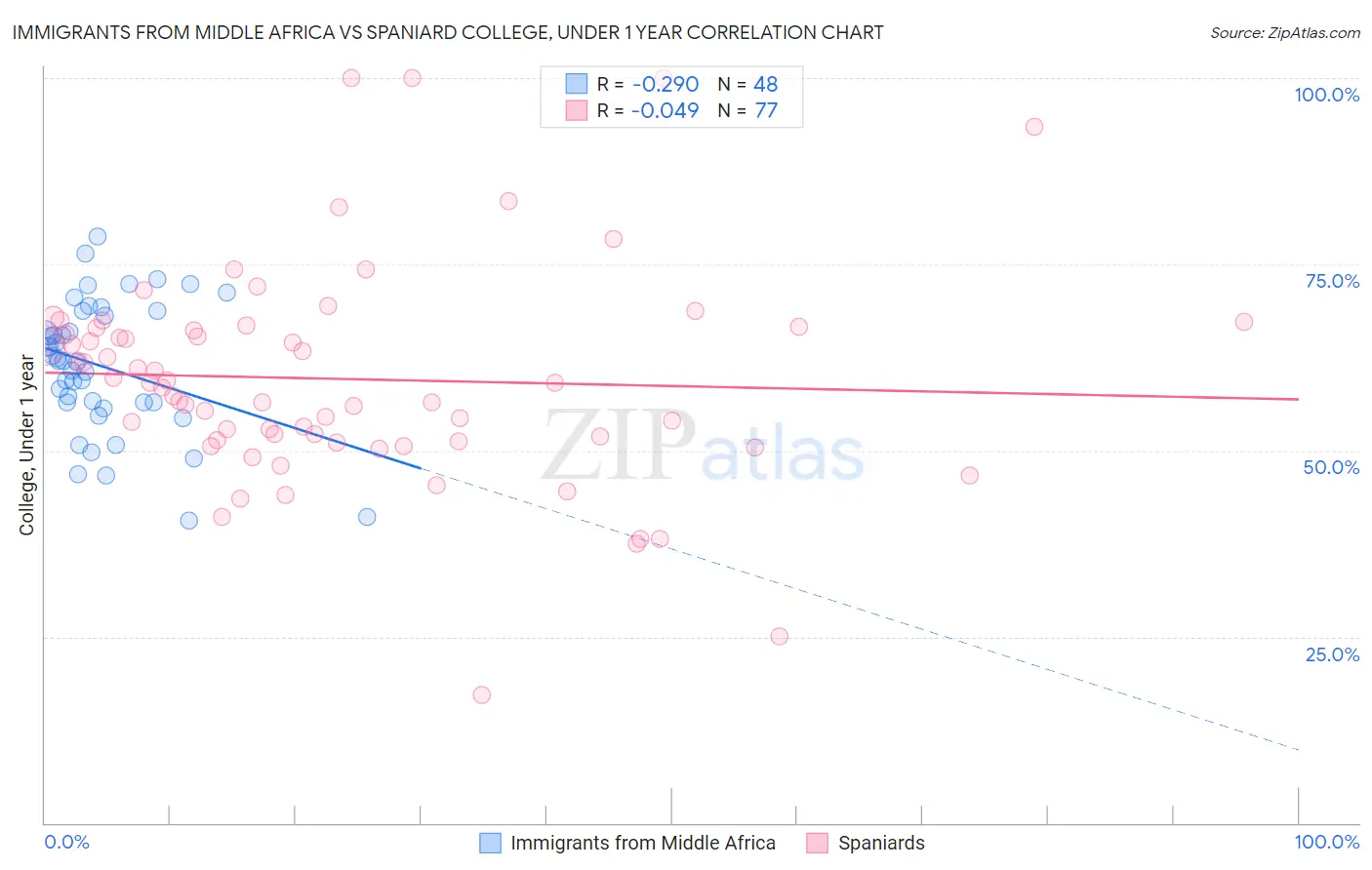 Immigrants from Middle Africa vs Spaniard College, Under 1 year