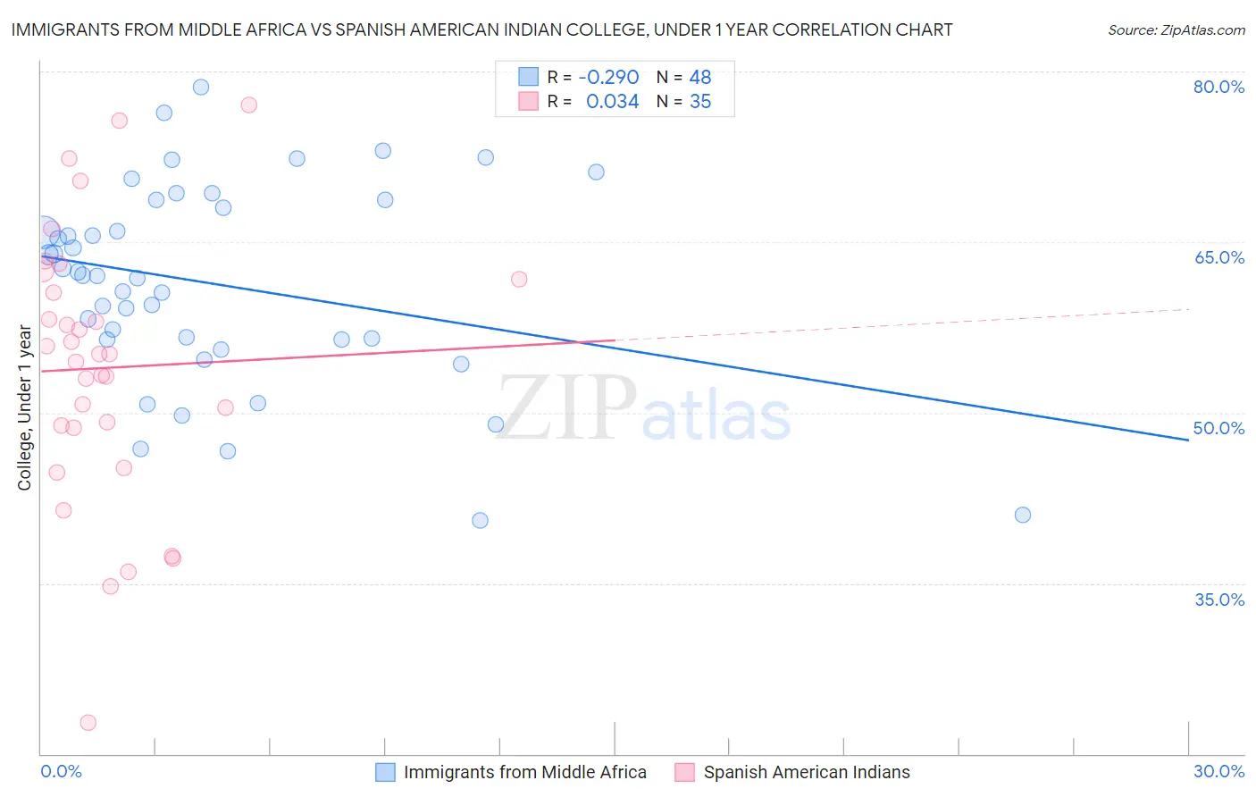 Immigrants from Middle Africa vs Spanish American Indian College, Under 1 year