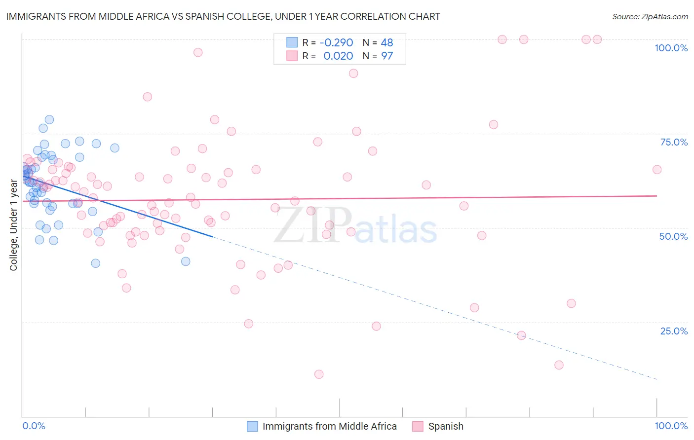 Immigrants from Middle Africa vs Spanish College, Under 1 year
