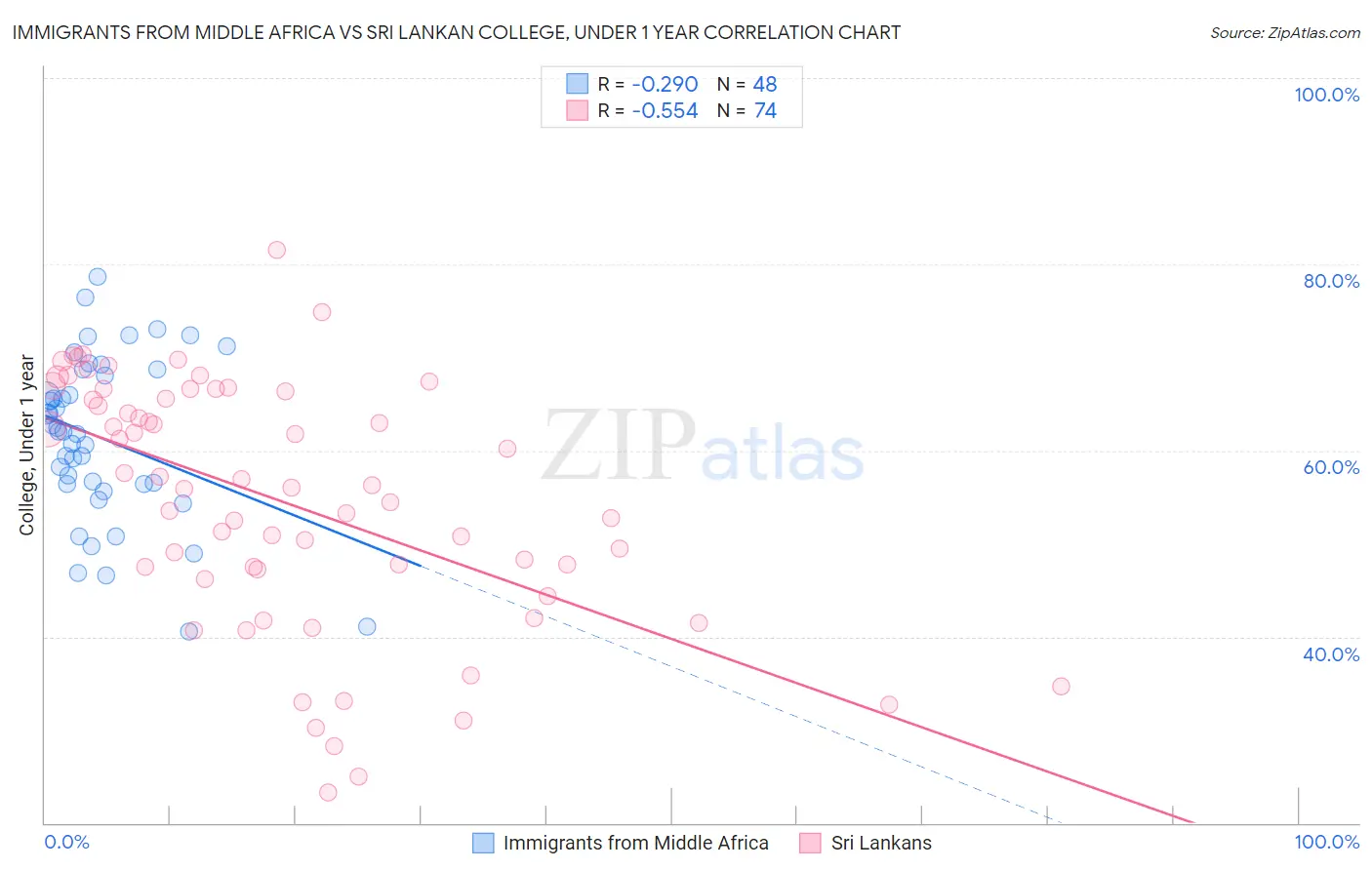 Immigrants from Middle Africa vs Sri Lankan College, Under 1 year
