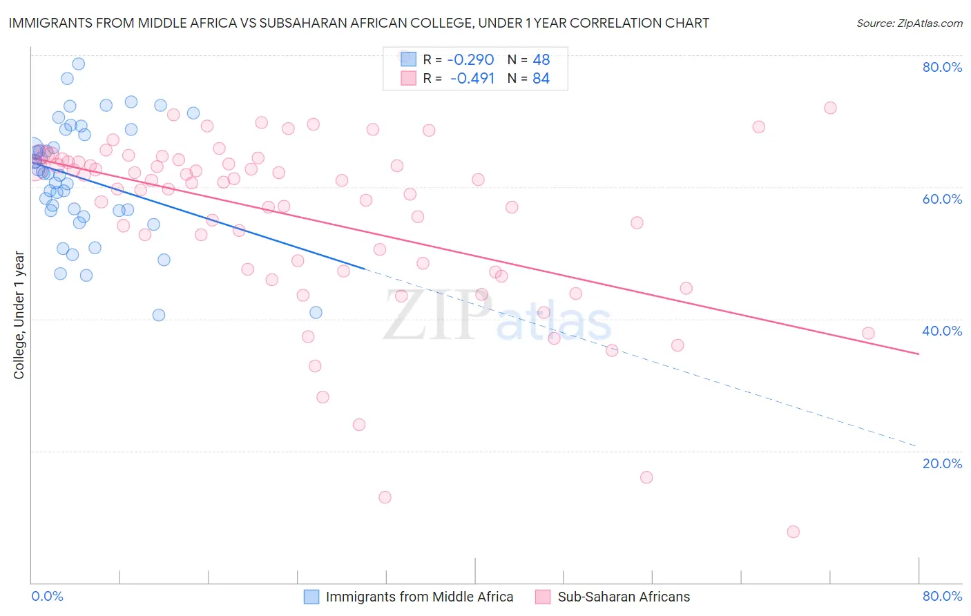 Immigrants from Middle Africa vs Subsaharan African College, Under 1 year