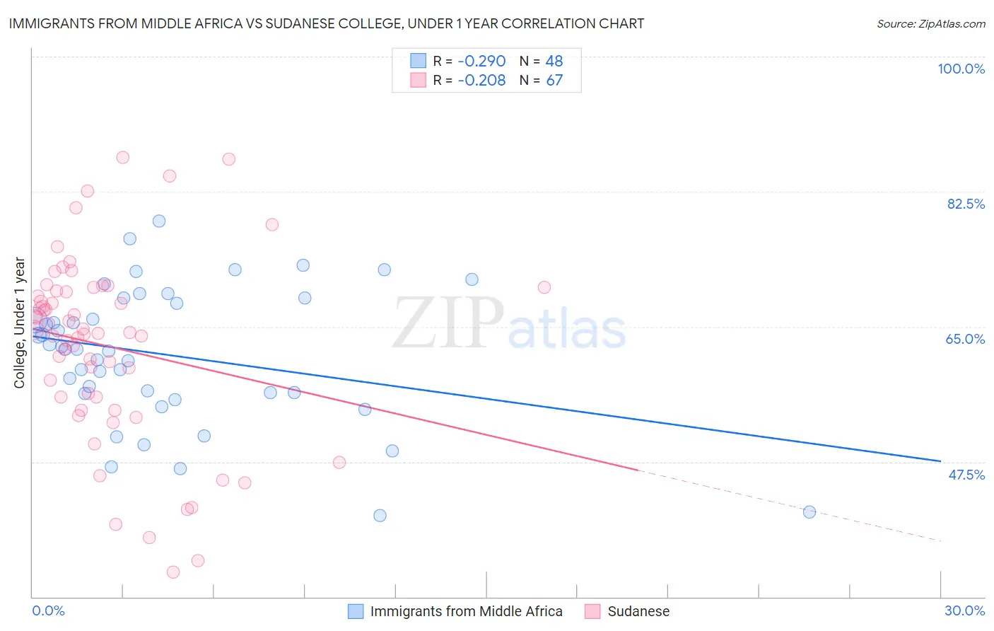 Immigrants from Middle Africa vs Sudanese College, Under 1 year