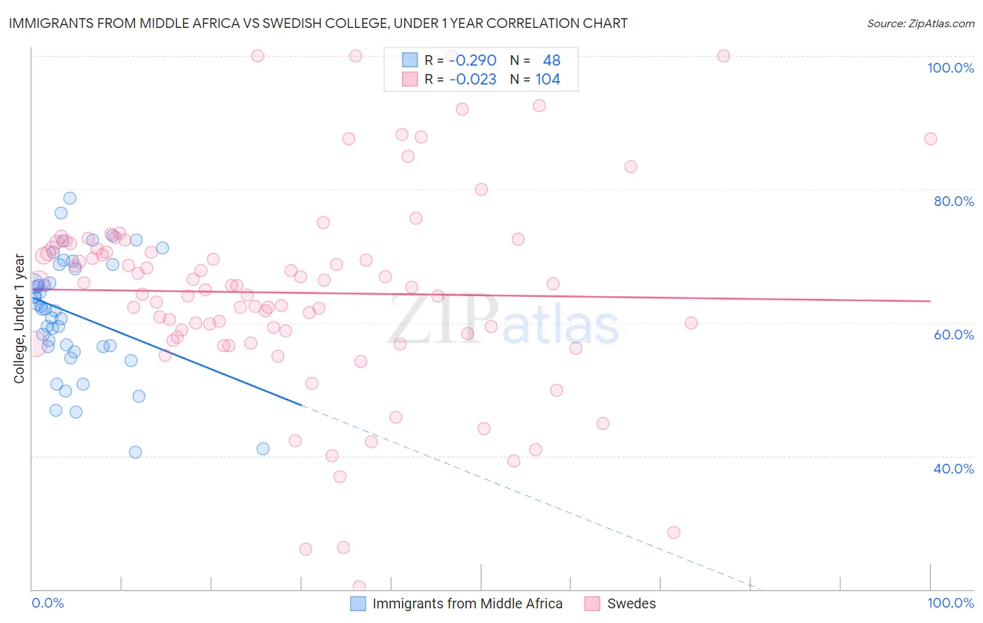 Immigrants from Middle Africa vs Swedish College, Under 1 year