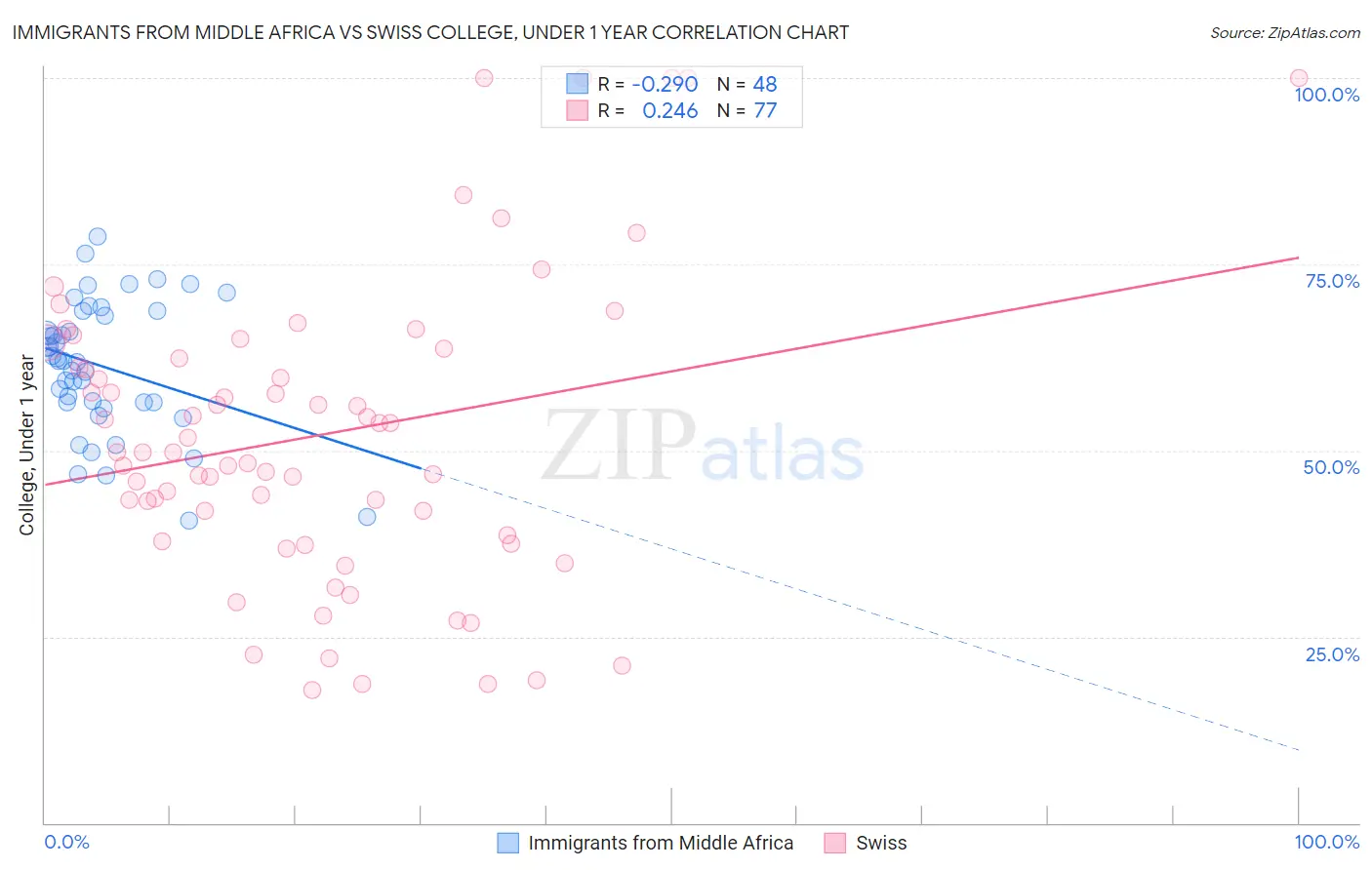 Immigrants from Middle Africa vs Swiss College, Under 1 year