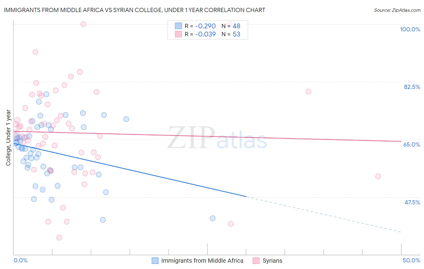 Immigrants from Middle Africa vs Syrian College, Under 1 year