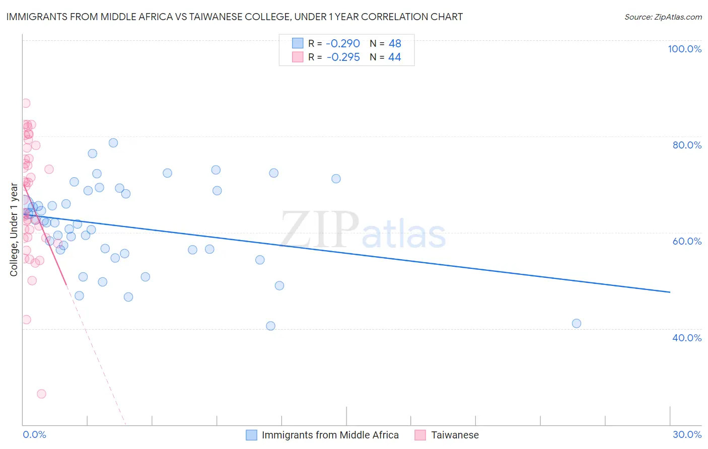 Immigrants from Middle Africa vs Taiwanese College, Under 1 year