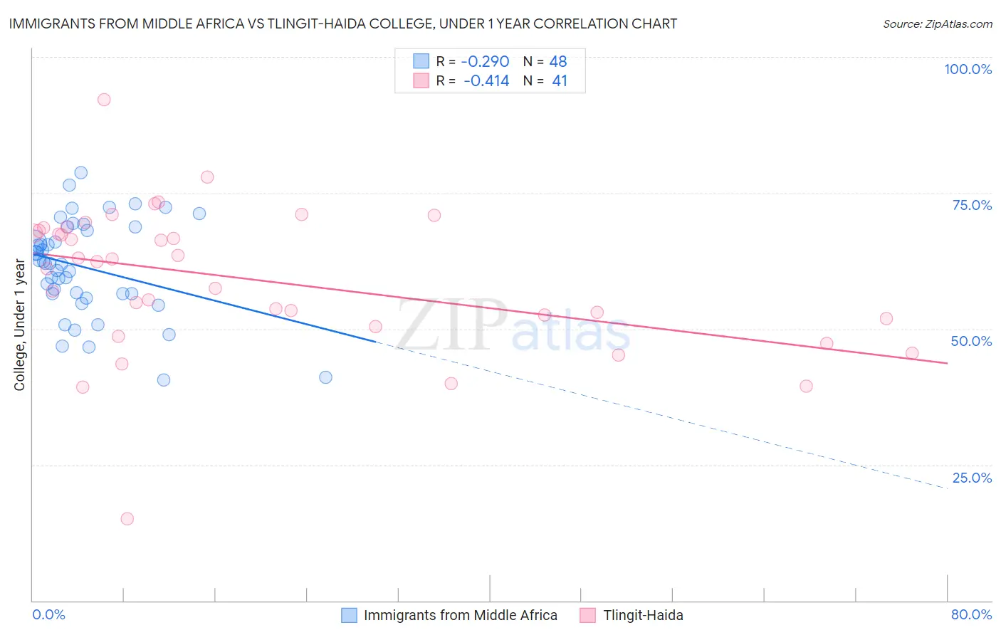 Immigrants from Middle Africa vs Tlingit-Haida College, Under 1 year