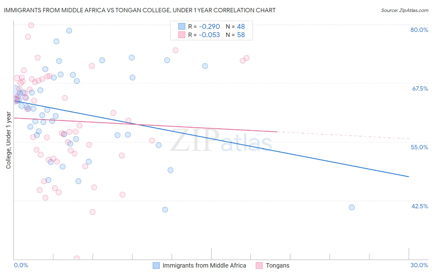 Immigrants from Middle Africa vs Tongan College, Under 1 year