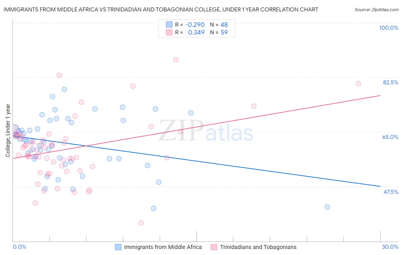 Immigrants from Middle Africa vs Trinidadian and Tobagonian College, Under 1 year