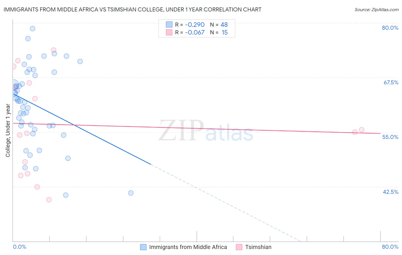 Immigrants from Middle Africa vs Tsimshian College, Under 1 year