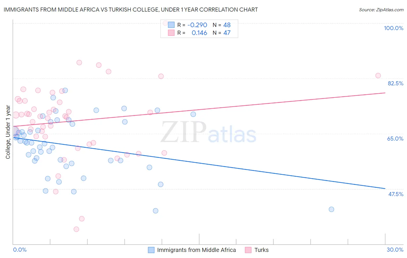 Immigrants from Middle Africa vs Turkish College, Under 1 year