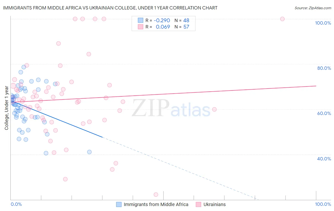 Immigrants from Middle Africa vs Ukrainian College, Under 1 year