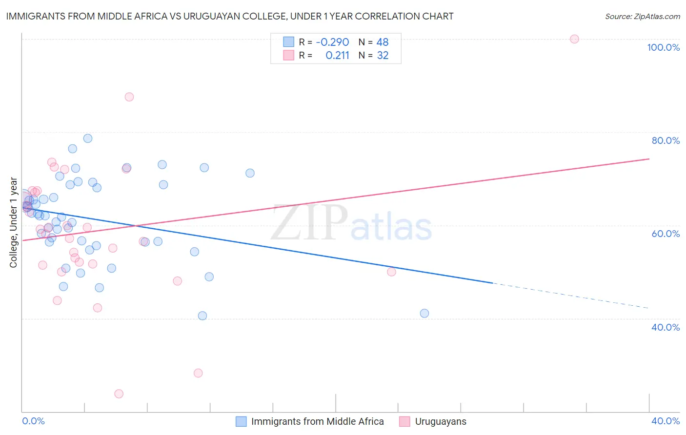 Immigrants from Middle Africa vs Uruguayan College, Under 1 year