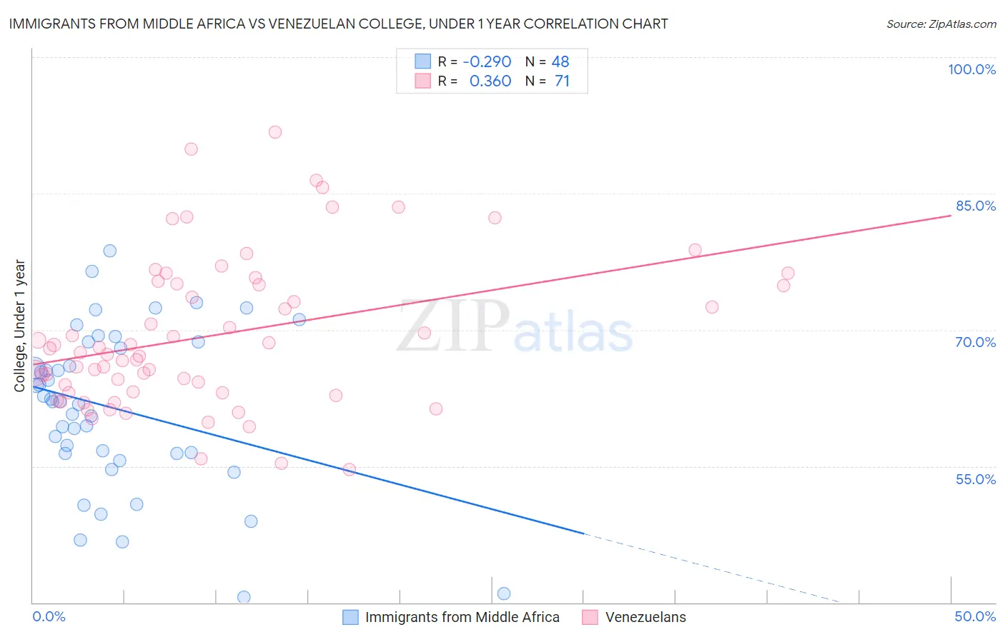 Immigrants from Middle Africa vs Venezuelan College, Under 1 year