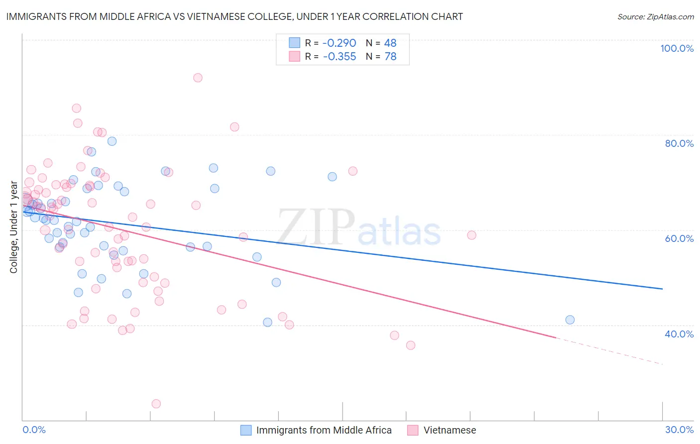 Immigrants from Middle Africa vs Vietnamese College, Under 1 year