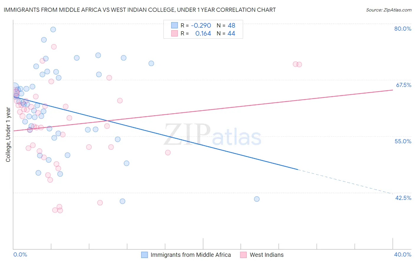 Immigrants from Middle Africa vs West Indian College, Under 1 year