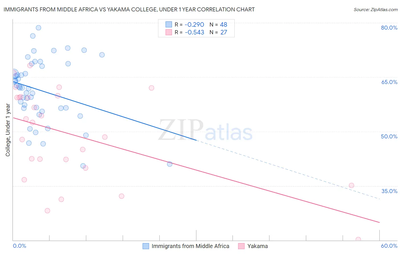 Immigrants from Middle Africa vs Yakama College, Under 1 year