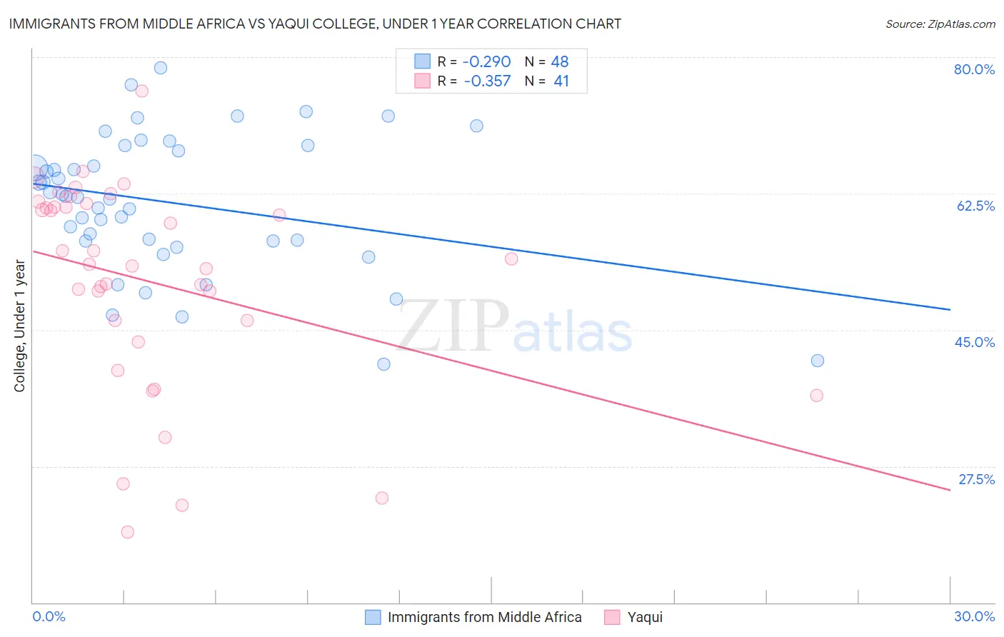 Immigrants from Middle Africa vs Yaqui College, Under 1 year