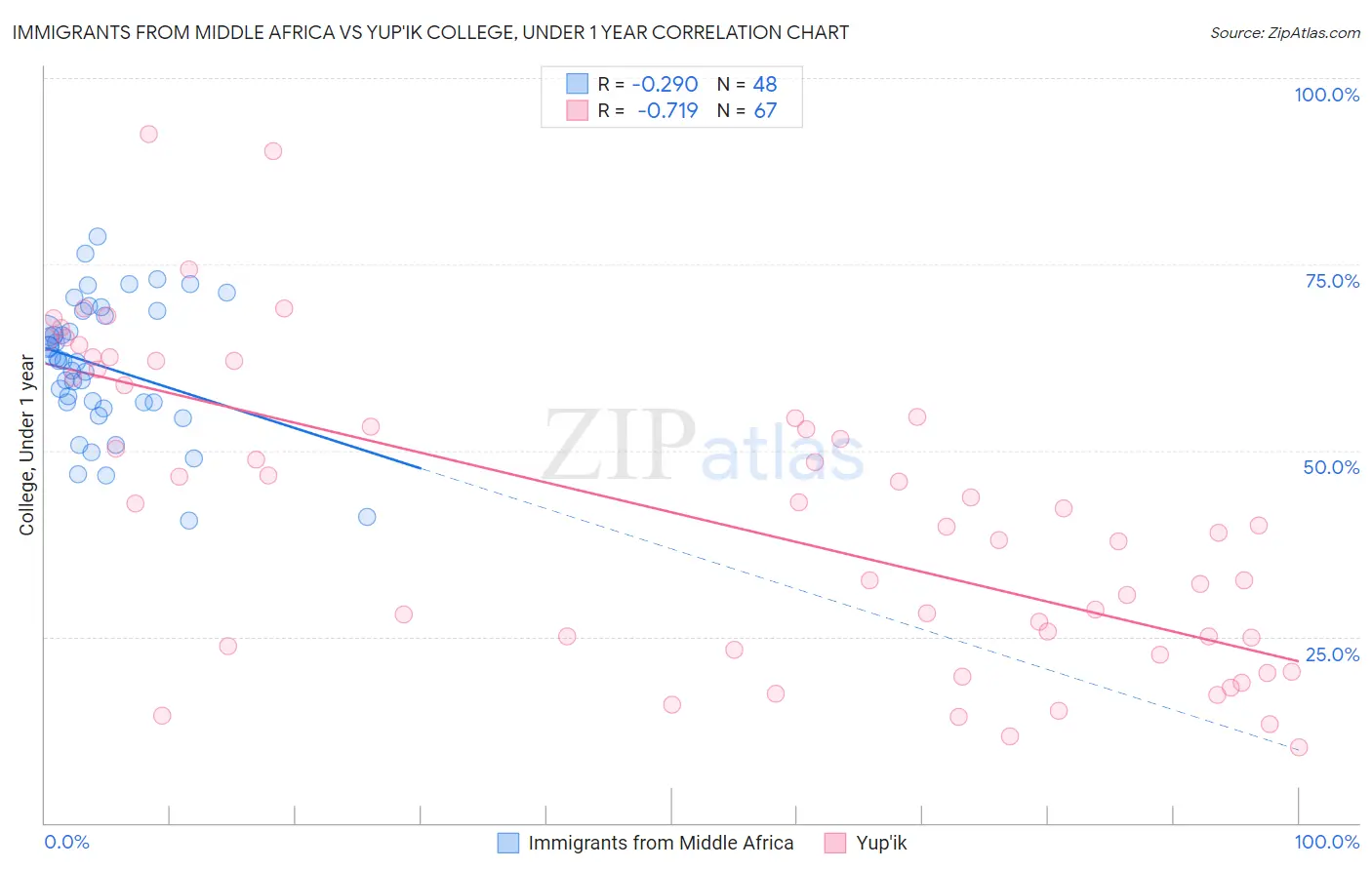 Immigrants from Middle Africa vs Yup'ik College, Under 1 year