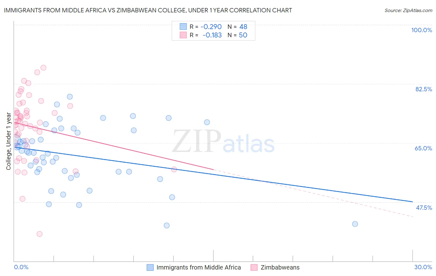 Immigrants from Middle Africa vs Zimbabwean College, Under 1 year